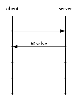 digraph G {
    rankdir="LR";
    node[shape="point"];
    edge[arrowhead="none"]

    {
        rank="same";
        "client"[shape="plaintext"];
        "client" -> step0 -> step2 -> step4 -> step6 -> step8;
    }

    {
        rank="same";
        "server"[shape="plaintext"];
        "server" -> step1 -> step3 -> step5 -> step7 -> step9;
    }
    step0 -> step1[label="",arrowhead="normal"];
    step3 -> step2[label="@solve",arrowhead="normal"];
}