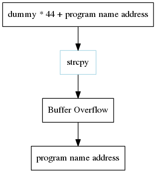 digraph foo {
    a -> b -> c -> d;

    a [shape=box, label="dummy * 44 + program name address"];
    b [shape=box, color=lightblue, label="strcpy"];
    c [shape=box, label="Buffer Overflow"];
    d [shape=box, label="program name address"];
}