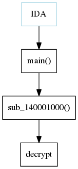 digraph foo {
    a -> b -> c -> d;

    a [shape=box, color=lightblue, label="IDA"];
    b [shape=box, label="main()"];
    c [shape=box, label="sub_140001000()"];
    d [shape=box, label="decrypt"];
}