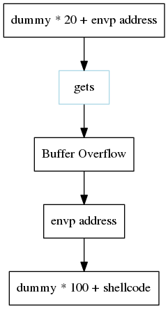 digraph foo {
    a -> b -> c -> d -> e;

    a [shape=box, label="dummy * 20 + envp address"];
    b [shape=box, color=lightblue, label="gets"];
    c [shape=box, label="Buffer Overflow"];
    d [shape=box, label="envp address"];
    e [shape=box, label="dummy * 100 + shellcode"];
}