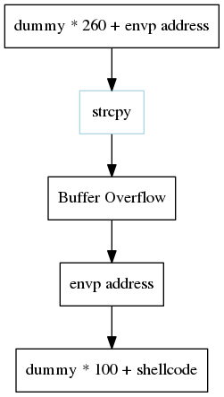 digraph foo {
    a -> b -> c -> d -> e;

    a [shape=box, label="dummy * 260 + envp address"];
    b [shape=box, color=lightblue, label="strcpy"];
    c [shape=box, label="Buffer Overflow"];
    d [shape=box, label="envp address"];
    e [shape=box, label="dummy * 100 + shellcode"];
}