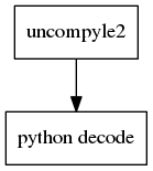 digraph foo {
    a -> b;

    a [shape=box, label="uncompyle2"];
    b [shape=box, label="python decode"];
}