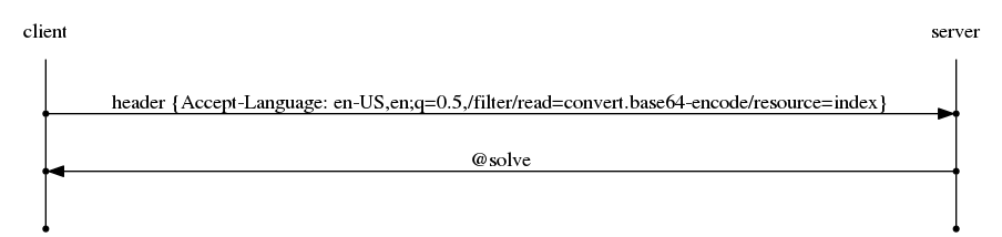 digraph G {
    rankdir="LR";
    node[shape="point"];
    edge[arrowhead="none"]

    {
        rank="same";
        "client"[shape="plaintext"];
        "client" -> step0 -> step2 -> step4;
    }

    {
        rank="same";
        "server"[shape="plaintext"];
        "server" -> step1 -> step3 -> step5;
    }
    step0 -> step1[label="header {Accept-Language: en-US,en;q=0.5,/filter/read=convert.base64-encode/resource=index}",arrowhead="normal"];
    step3 -> step2[label="@solve",arrowhead="normal"];
}