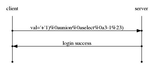 digraph G {
    rankdir="LR";
    node[shape="point"];
    edge[arrowhead="none"]

    {
        rank="same";
        "client"[shape="plaintext"];
        "client" -> step0 -> step2 -> step4;
    }

    {
        rank="same";
        "server"[shape="plaintext"];
        "server" -> step1 -> step3 -> step5;
    }
    step0 -> step1[label="val='+'1)%0aunion%0aselect%0a3-1%23)",arrowhead="normal"];
    step3 -> step2[label="login success",arrowhead="normal"];
}