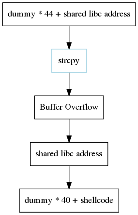digraph foo {
    a -> b -> c -> d -> e;

    a [shape=box, label="dummy * 44 + shared libc address"];
    b [shape=box, color=lightblue, label="strcpy"];
    c [shape=box, label="Buffer Overflow"];
    d [shape=box, label="shared libc address"];
    e [shape=box, label="dummy * 40 + shellcode"];
}