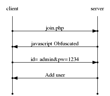 digraph G {
    rankdir="LR";
    node[shape="point"];
    edge[arrowhead="none"]

    {
        rank="same";
        "client"[shape="plaintext"];
        "client" -> step0 -> step2 -> step4 -> step6 -> step8;
    }

    {
        rank="same";
        "server"[shape="plaintext"];
        "server" -> step1 -> step3 -> step5 -> step7 -> step9;
    }
    step0 -> step1[label="join.php",arrowhead="normal"];
    step3 -> step2[label="javascript Obfuscated",arrowhead="normal"];
    step4 -> step5[label="id= admin&pw=1234",arrowhead="normal"];
    step7 -> step6[label="Add user",arrowhead="normal"];
}