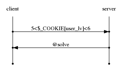 digraph G {
    rankdir="LR";
    node[shape="point"];
    edge[arrowhead="none"]

    {
        rank="same";
        "client"[shape="plaintext"];
        "client" -> step0 -> step2 -> step4;
    }

    {
        rank="same";
        "server"[shape="plaintext"];
        "server" -> step1 -> step3 -> step5;
    }
    step0 -> step1[label="5<$_COOKIE[user_lv]<6",arrowhead="normal"];
    step3 -> step2[label="@solve",arrowhead="normal"];
}