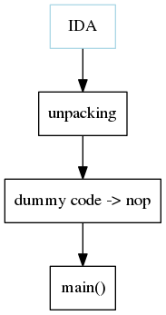 digraph foo {
    a -> b -> c -> d;

    a [shape=box, color=lightblue, label="IDA"];
    b [shape=box, label="unpacking"];
    c [shape=box, label="dummy code -> nop"];
    d [shape=box, label="main()"];
}