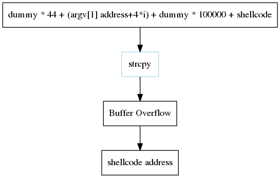 digraph foo {
    a -> b -> c -> d;

    a [shape=box, label="dummy * 44 + (argv[1] address+4*i) + dummy * 100000 + shellcode"];
    b [shape=box, color=lightblue, label="strcpy"];
    c [shape=box, label="Buffer Overflow"];
    d [shape=box, label="shellcode address"];
}