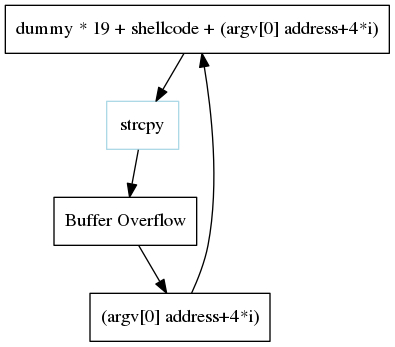 digraph foo {
    a -> b -> c -> d -> a;

    a [shape=box, label="dummy * 19 + shellcode + (argv[0] address+4*i)"];
    b [shape=box, color=lightblue, label="strcpy"];
    c [shape=box, label="Buffer Overflow"];
    d [shape=box, label="(argv[0] address+4*i)"];
}