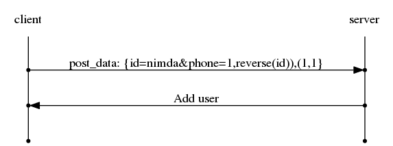 digraph G {
    rankdir="LR";
    node[shape="point"];
    edge[arrowhead="none"]

    {
        rank="same";
        "client"[shape="plaintext"];
        "client" -> step0 -> step2 -> step4;
    }

    {
        rank="same";
        "server"[shape="plaintext"];
        "server" -> step1 -> step3 -> step5;
    }
    step0 -> step1[label="post_data: {id=nimda&phone=1,reverse(id)),(1,1}",arrowhead="normal"];
    step3 -> step2[label="Add user",arrowhead="normal"];
}