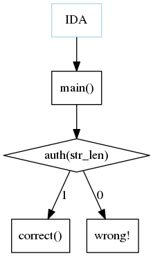 digraph foo {
    a -> b -> c;
    c -> d [label="1",arrowhead="normal"];
    c -> e [label="0",arrowhead="normal"];

    a [shape=box, color=lightblue, label="IDA"];
    b [shape=box, label="main()"];
    c [shape=diamond, label="auth(str_len)"];
    d [shape=box, label="correct()"];
    e [shape=box, label="wrong!"];


}