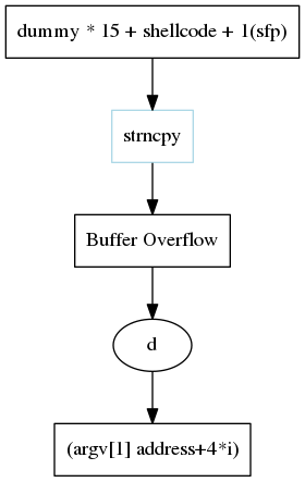 digraph foo {
    a -> b -> c -> d -> e;

    a [shape=box, label="dummy * 15 + shellcode + 1(sfp)"];
    b [shape=box, color=lightblue, label="strncpy"];
    c [shape=box, label="Buffer Overflow"];
    e [shape=box, label="(argv[1] address+4*i)"];
}