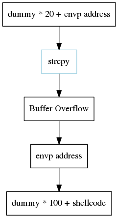 digraph foo {
    a -> b -> c -> d -> e;

    a [shape=box, label="dummy * 20 + envp address"];
    b [shape=box, color=lightblue, label="strcpy"];
    c [shape=box, label="Buffer Overflow"];
    d [shape=box, label="envp address"];
    e [shape=box, label="dummy * 100 + shellcode"];
}